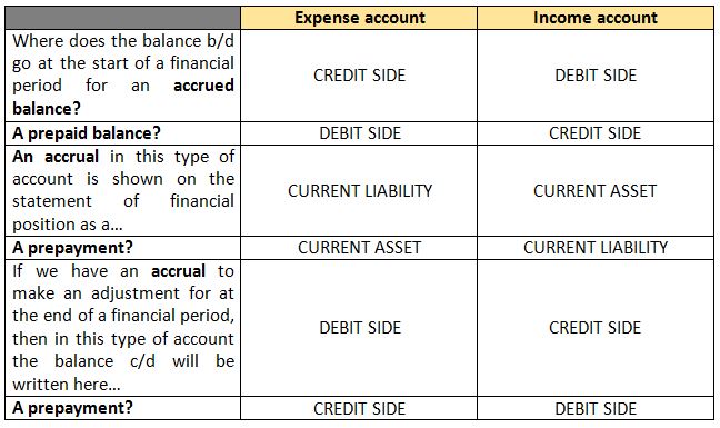 accrued expenses debit or credit
