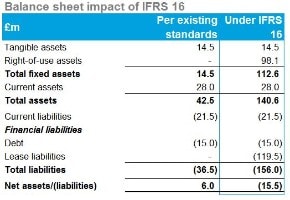 balance ifrs accounting asset deloitte liability equity expense leases ifrs16 standards