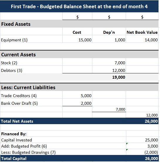 Preparing A Budgeted Balance Sheet Simple Accounting