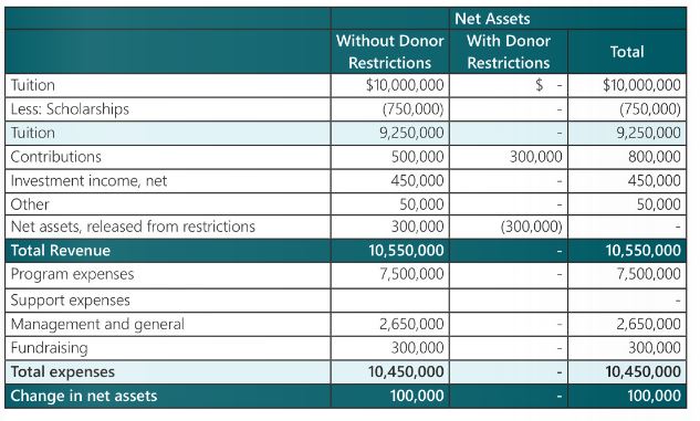 What Does An Increase In Net Assets Mean