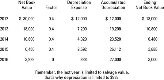 straight line vs accelerated depreciation