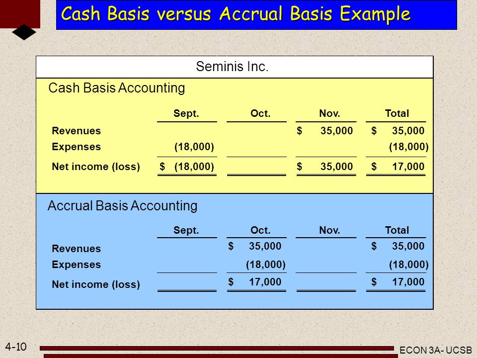 Accrual Accounting vs. Cash Basis Accounting: What's the Difference?