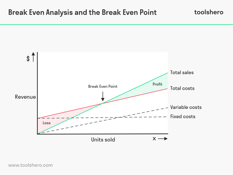 break even analysis meaning
