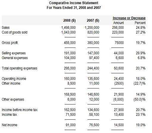 Comparative Income Statement: Examples, Analysis and Format