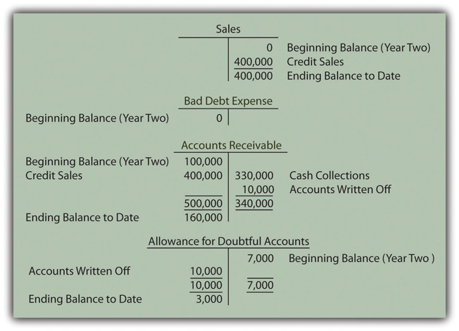 Allowance For Doubtful Accounts Definition And Meaning Simple 5602