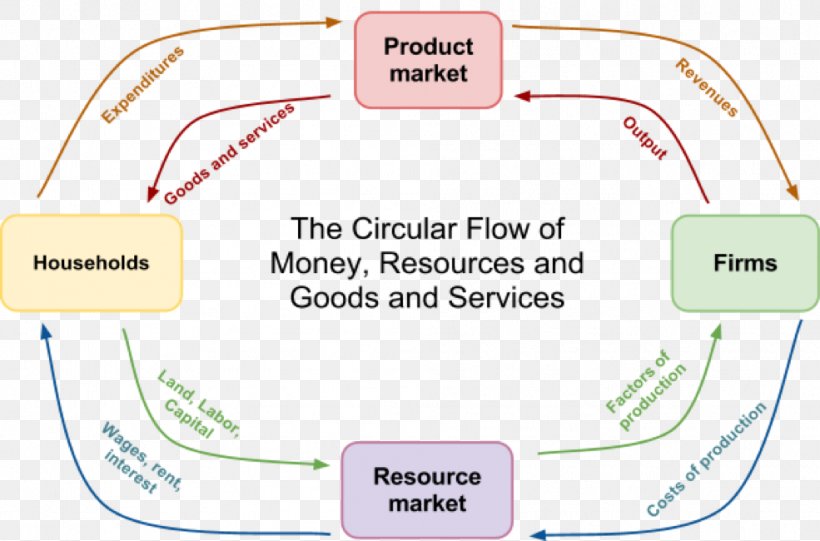 Circular-flow diagram