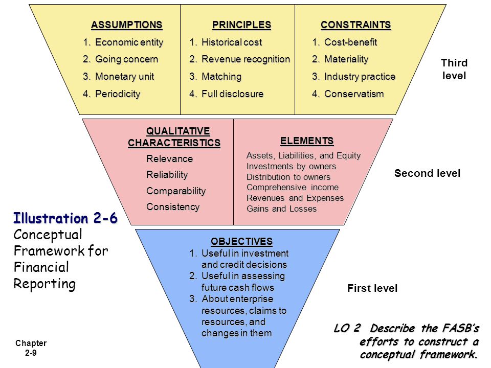 conceptual framework accounting definition