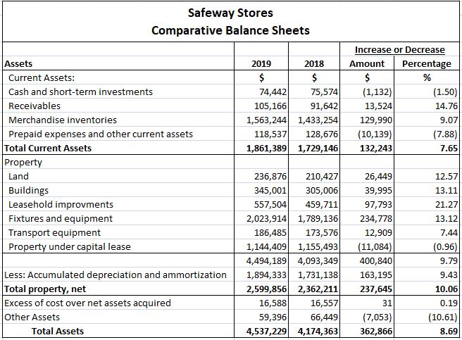 What are the main objectives of comparative analysis and why are they important to external users of financial statements, such as investors?