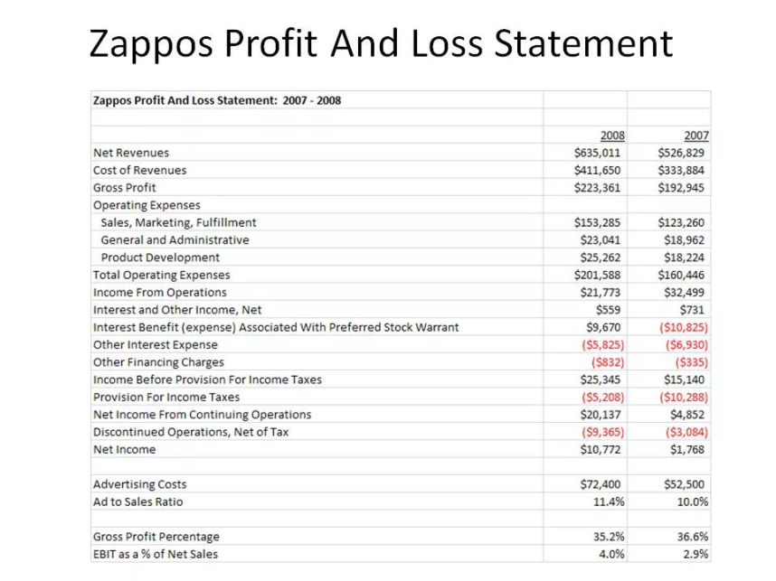 Accounting Profit and Loss