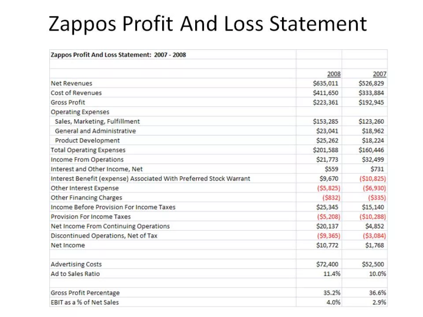 how-to-calculate-profit-on-sales-youtube