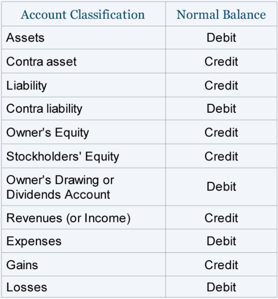 What Is Normal Balance