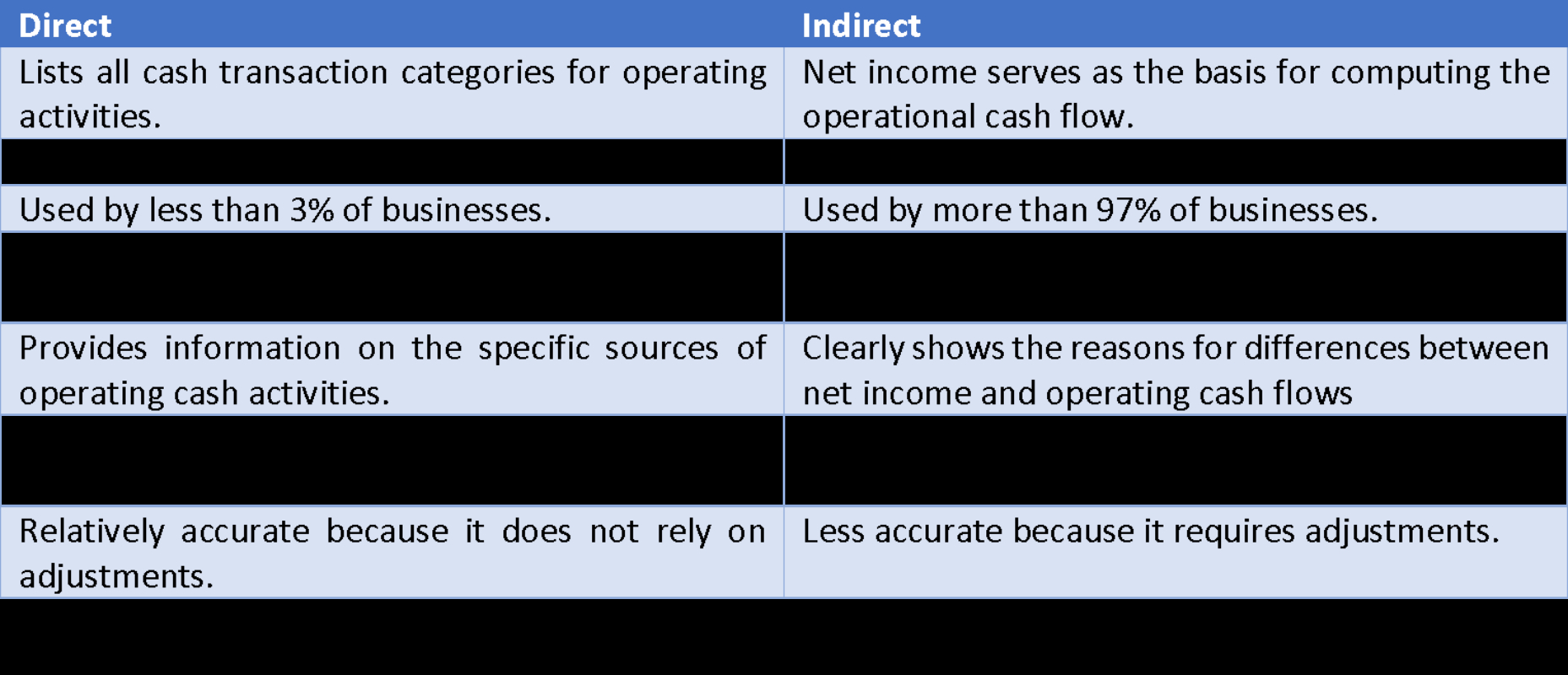 Direct vs Indirect Cash Flow